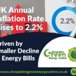 UK Annual Inflation Rate Rises to 2.2%, Driven by Smaller Decline in Energy Bills